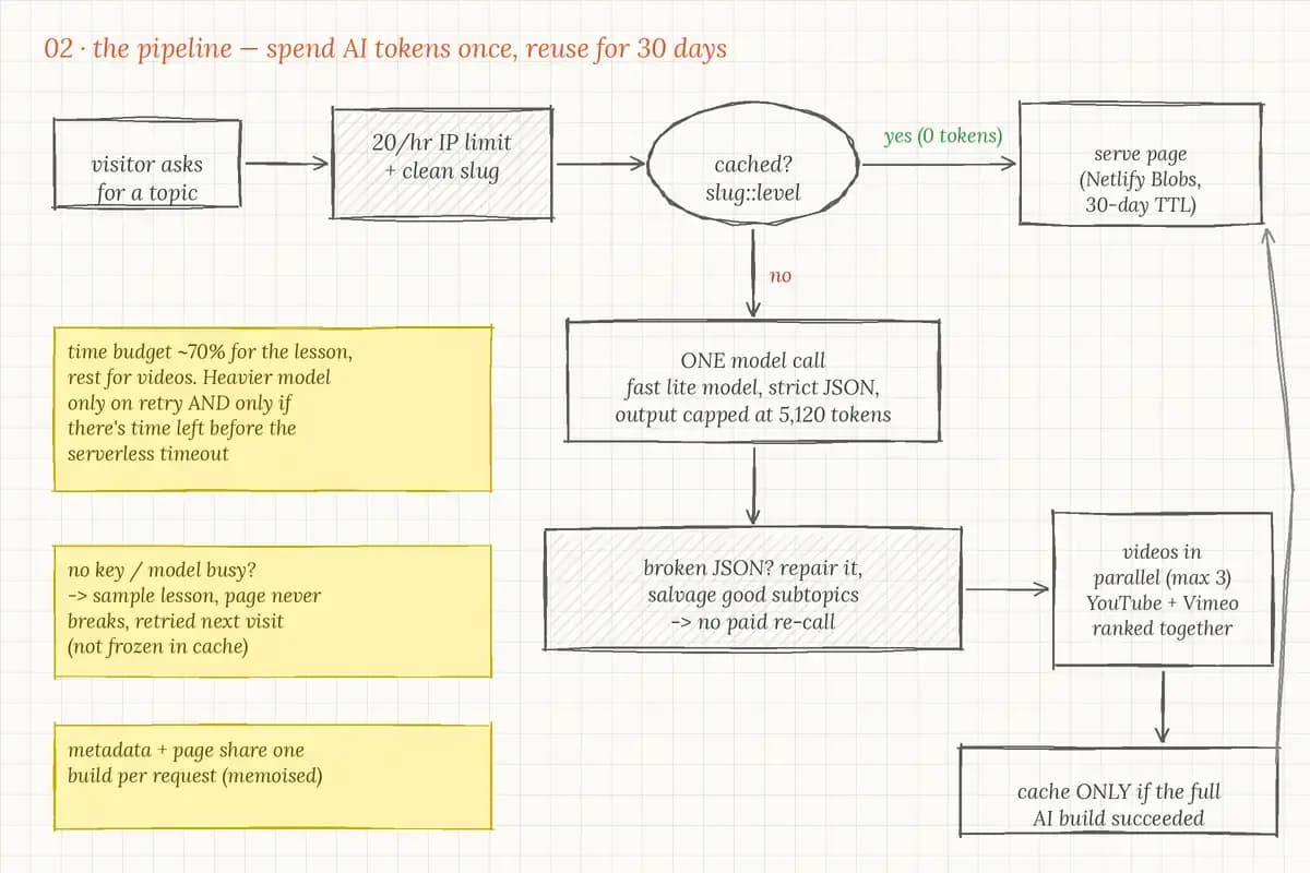 02 · Token-saving pipeline. A cache hit costs nothing, a miss costs one capped JSON call, and only complete builds are stored.