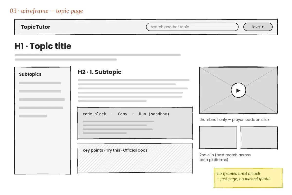 03 · Wireframe. The topic page layout, with video thumbnails standing in for players until a click.