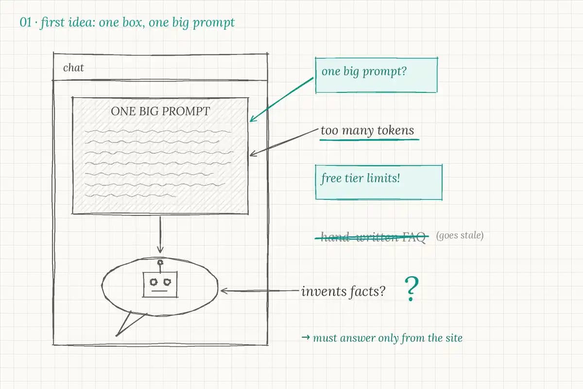 01 · First idea. One chat box and one big prompt, with the worries: too many tokens, free-tier limits, a hand-written FAQ that goes stale, and a bot that invents facts.