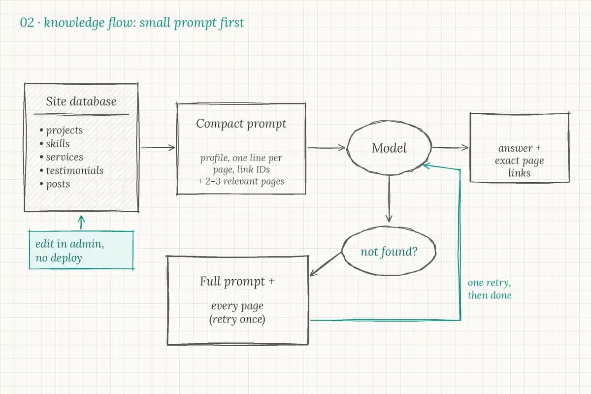 02 · Knowledge flow. The site database feeds a compact prompt; only if the answer isn't found does Sutra retry once with the full prompt and every page.