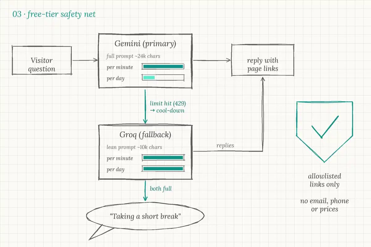 03 · Free-tier safety net. Gemini is primary, Groq takes over when a limit is hit, and a friendly short-break message appears when both are full.
