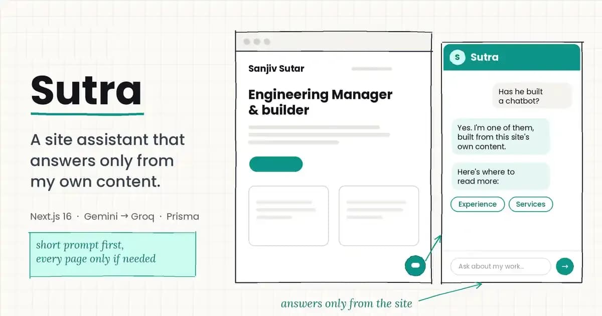 Sutra: a site assistant that answers only from my own content, shown as a sketched portfolio page with a chat panel